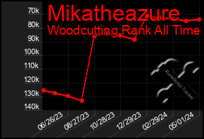 Total Graph of Mikatheazure