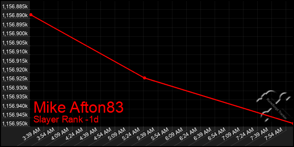 Last 24 Hours Graph of Mike Afton83