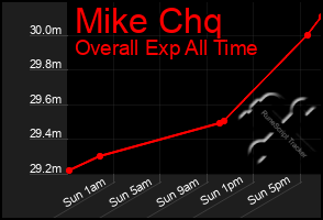 Total Graph of Mike Chq