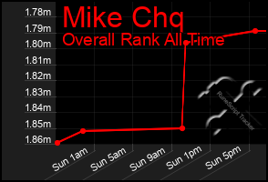 Total Graph of Mike Chq