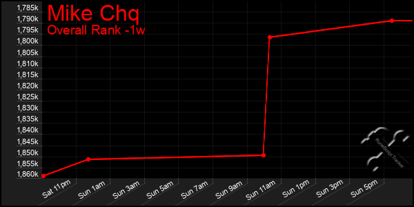 Last 7 Days Graph of Mike Chq