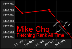 Total Graph of Mike Chq