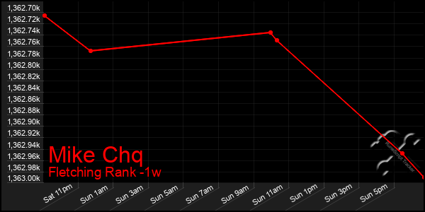 Last 7 Days Graph of Mike Chq