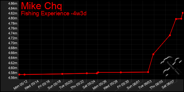 Last 31 Days Graph of Mike Chq