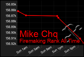 Total Graph of Mike Chq