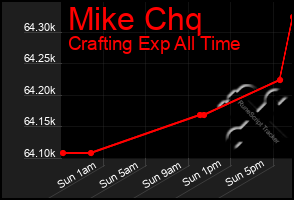 Total Graph of Mike Chq