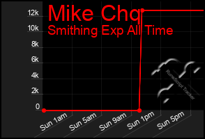 Total Graph of Mike Chq