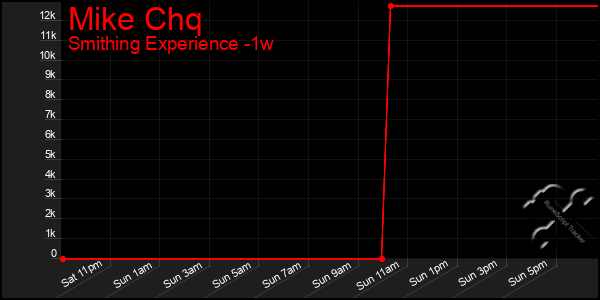 Last 7 Days Graph of Mike Chq