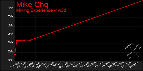 Last 31 Days Graph of Mike Chq