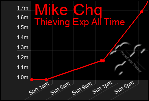 Total Graph of Mike Chq