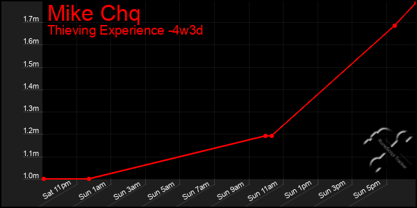 Last 31 Days Graph of Mike Chq