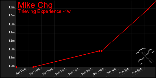 Last 7 Days Graph of Mike Chq