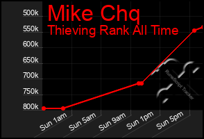 Total Graph of Mike Chq