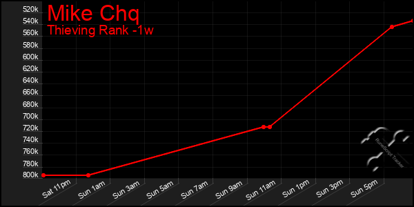 Last 7 Days Graph of Mike Chq