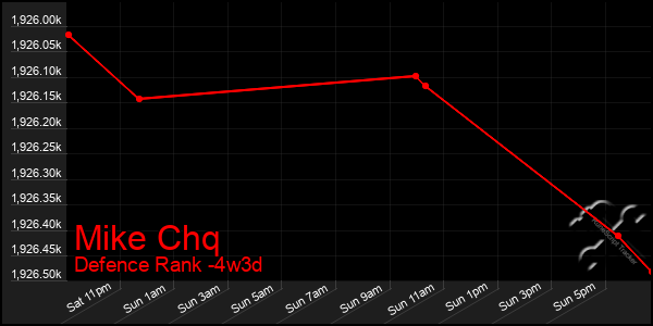 Last 31 Days Graph of Mike Chq