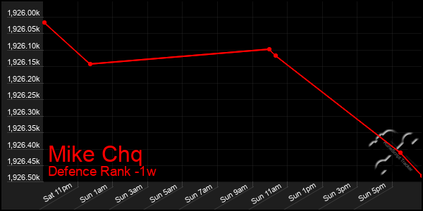 Last 7 Days Graph of Mike Chq