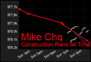 Total Graph of Mike Chq