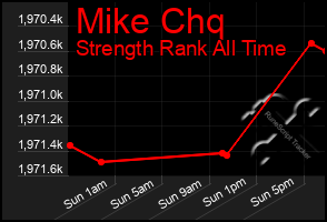 Total Graph of Mike Chq