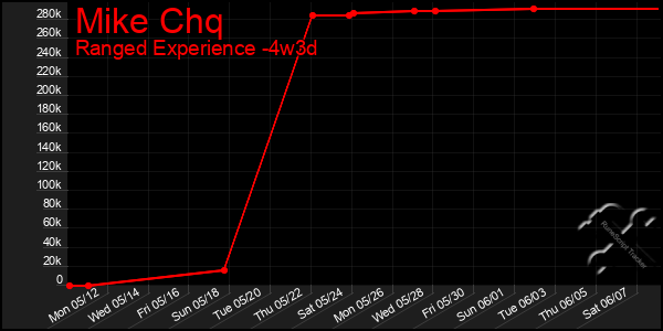 Last 31 Days Graph of Mike Chq