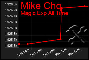 Total Graph of Mike Chq
