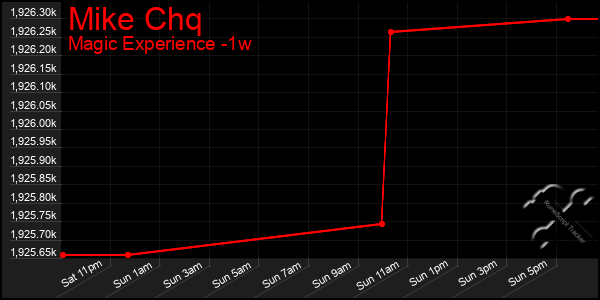 Last 7 Days Graph of Mike Chq