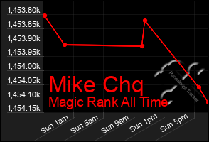Total Graph of Mike Chq