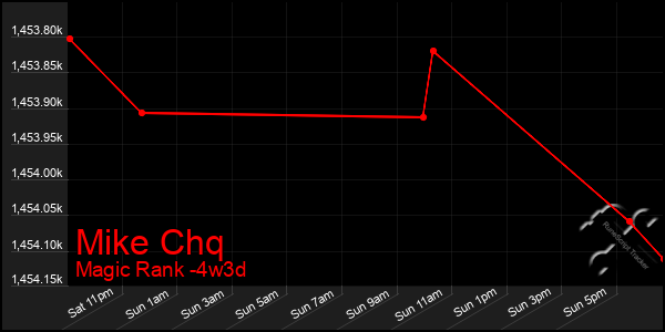 Last 31 Days Graph of Mike Chq