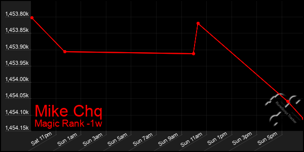 Last 7 Days Graph of Mike Chq
