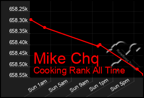 Total Graph of Mike Chq