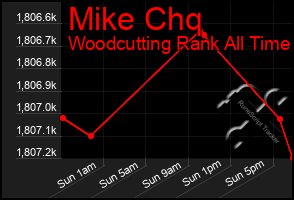Total Graph of Mike Chq