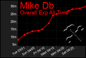 Total Graph of Mike Db