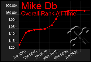 Total Graph of Mike Db