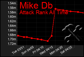 Total Graph of Mike Db