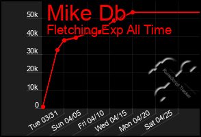 Total Graph of Mike Db