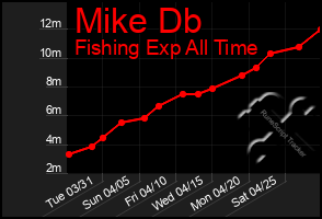 Total Graph of Mike Db