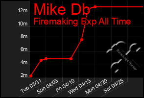 Total Graph of Mike Db