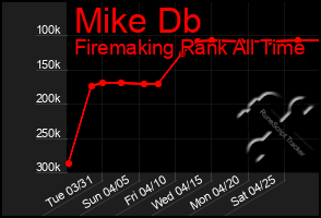 Total Graph of Mike Db