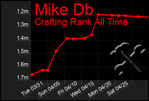 Total Graph of Mike Db