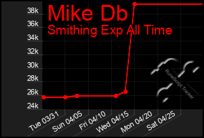 Total Graph of Mike Db