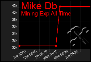 Total Graph of Mike Db