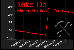 Total Graph of Mike Db