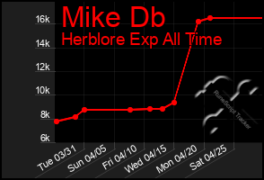 Total Graph of Mike Db