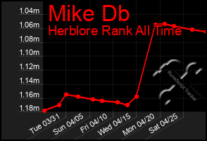 Total Graph of Mike Db