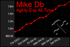 Total Graph of Mike Db