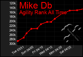 Total Graph of Mike Db