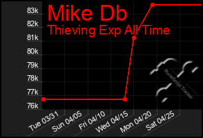 Total Graph of Mike Db