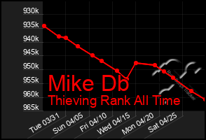 Total Graph of Mike Db