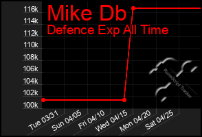 Total Graph of Mike Db