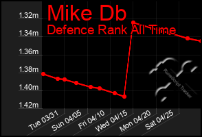 Total Graph of Mike Db