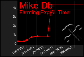 Total Graph of Mike Db